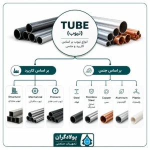 انواع تیوب بر اساس کاربرد و جنس