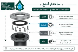 اجزای تشکیل_دهنده فلنج و نحوه اتصال لوله_ها