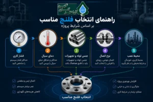 راهنمای انتخاب فلنج مناسب بر اساس شرایط پروژه