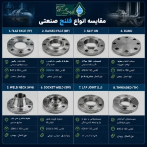 مقایسه انواع فلنج صنعتی و کاربرد هر کدام