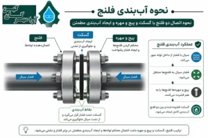 نحوه اتصال دو فلنج با گسکت و پیچ و مهره