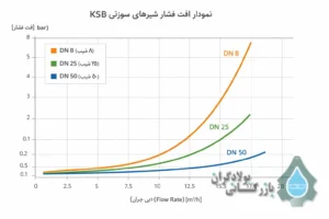 نمودار افت فشار شیر های سوزنی KSB