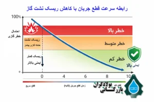 با کاهش ریسک نشت گاز