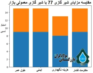 نمودار مقایسه شیر گازی یا شیر معمولی
