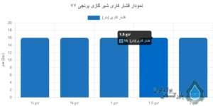 نمودار فشار کاری عالی شیر