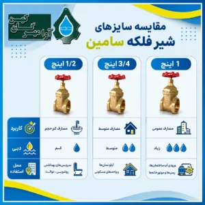 مقایسه سایزهای 1/2، 3/4 و 1 اینچ شیر فلکه سامین