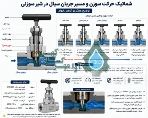 حرکت سوزنی شیر سوزنی فولادی