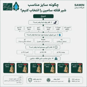 راهنمای انتخاب سایز شیر فلکه سامین