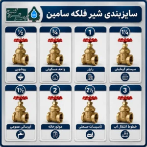 سایزبندی شیر فلکه سامین از ۱/۲ تا ۳ اینچ و کاربرد هر سایز