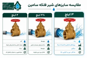 مقایسه سایزهای شیر فلکه سامین