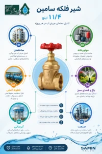 کاربردهای شیر فلکه سامین 1 1/4 اینچ در ساختمان و موتورخانه