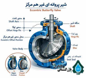 شیر پروانه ای غیر هم مرکز