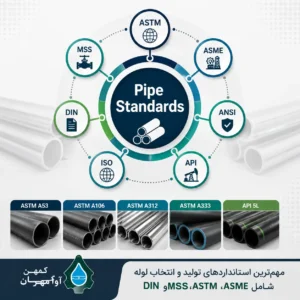 مهم‌ترین استانداردهای تولید و انتخاب لوله شامل ASTM، ASME، API و DIN