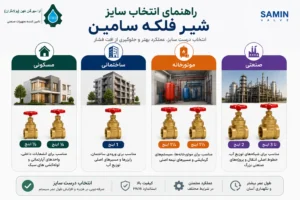 شیر فلکه سامین